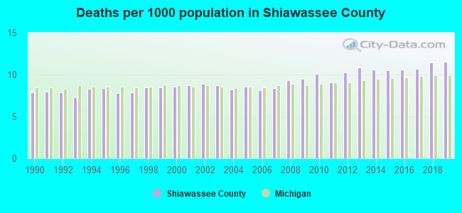 Deaths per 1000 population in Shiawassee County