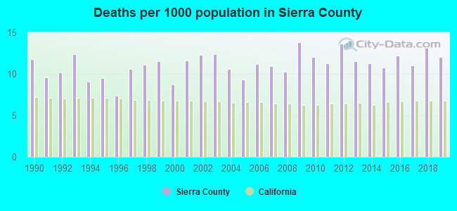 Deaths per 1000 population in Sierra County