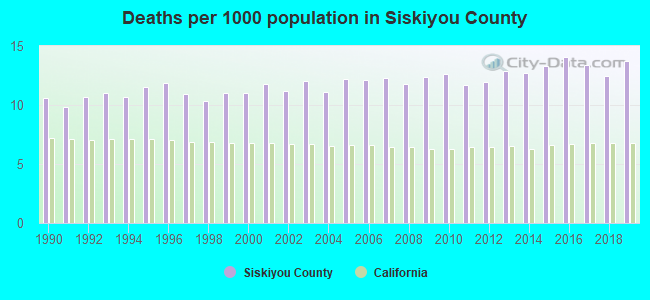 Deaths per 1000 population in Siskiyou County