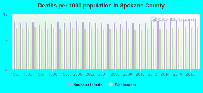 Deaths per 1000 population in Spokane County