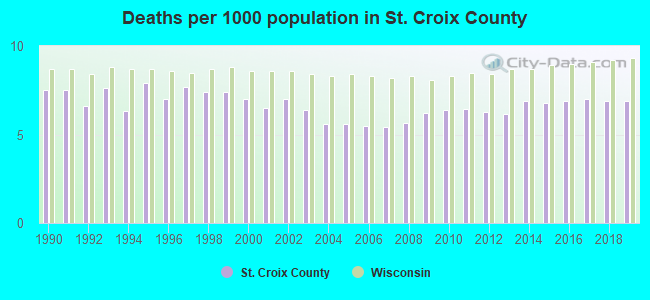 Deaths per 1000 population in St. Croix County