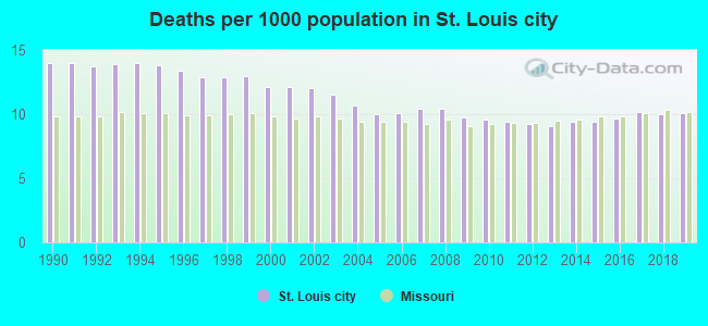 Deaths per 1000 population in St. Louis city