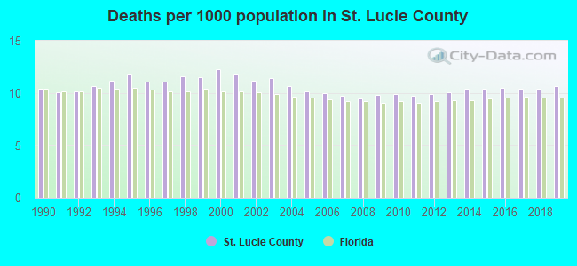 Deaths per 1000 population in St. Lucie County