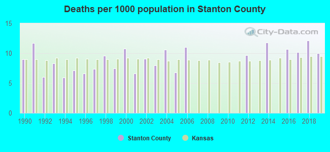 Deaths per 1000 population in Stanton County