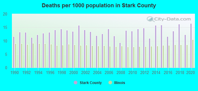 Deaths per 1000 population in Stark County