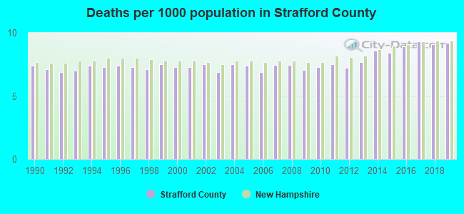 Deaths per 1000 population in Strafford County
