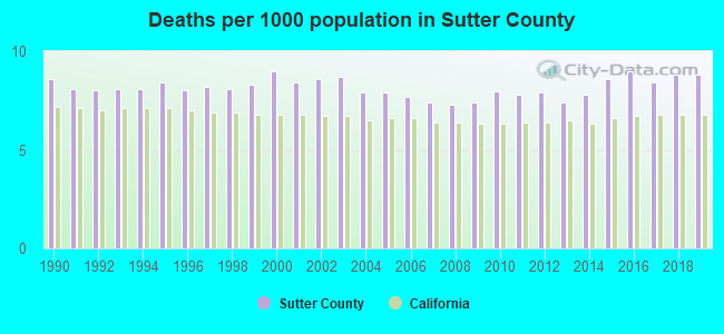 Deaths per 1000 population in Sutter County