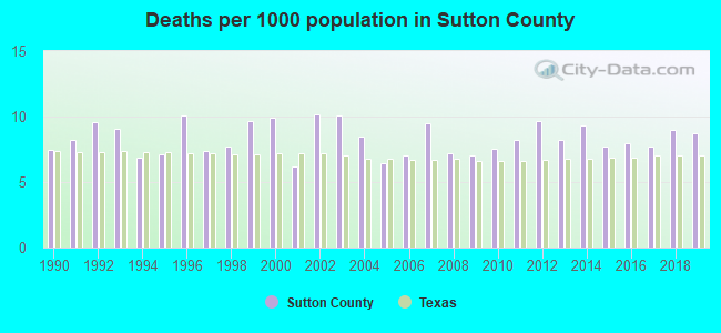 Deaths per 1000 population in Sutton County