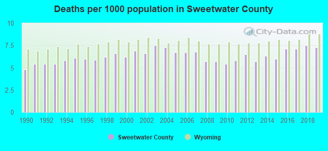 Deaths per 1000 population in Sweetwater County