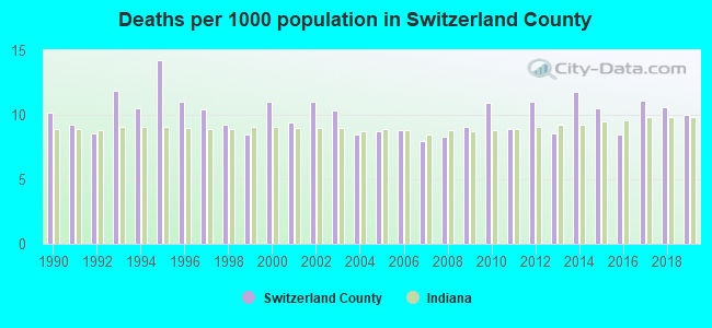 Deaths per 1000 population in Switzerland County