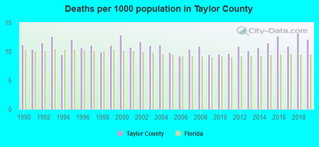 Deaths per 1000 population in Taylor County