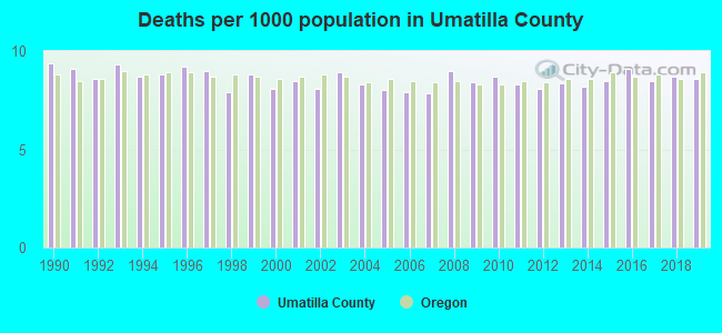 Deaths per 1000 population in Umatilla County