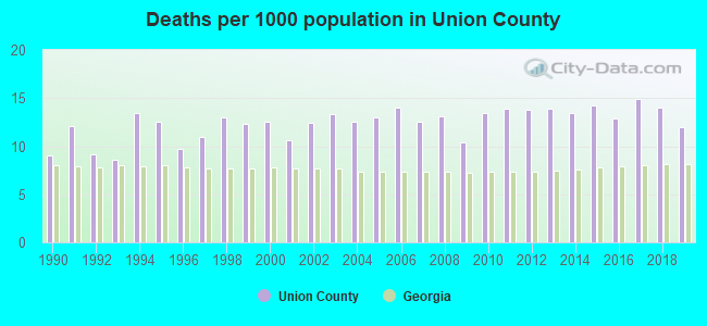 Deaths per 1000 population in Union County