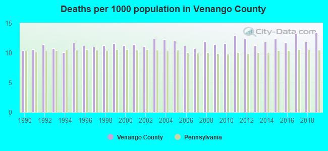 Deaths per 1000 population in Venango County