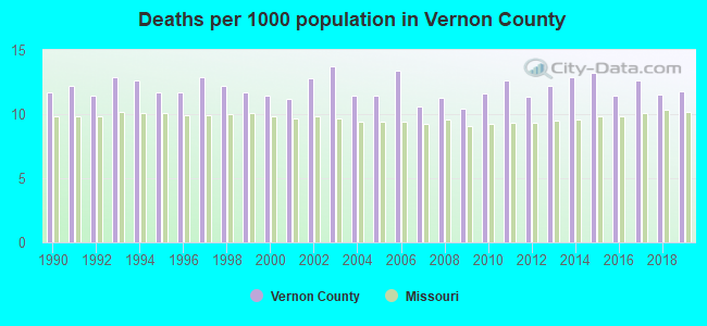 Deaths per 1000 population in Vernon County