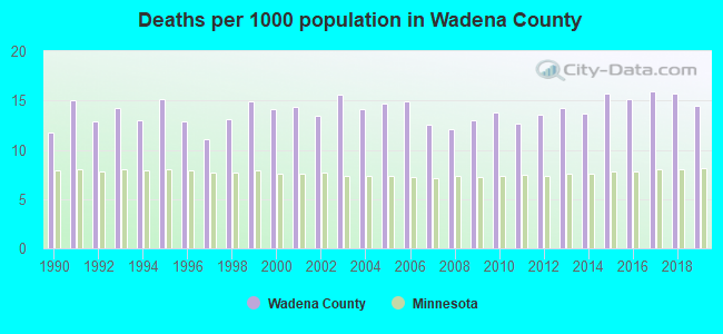Deaths per 1000 population in Wadena County