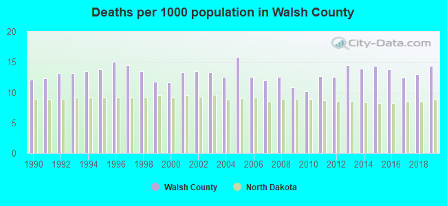 Deaths per 1000 population in Walsh County