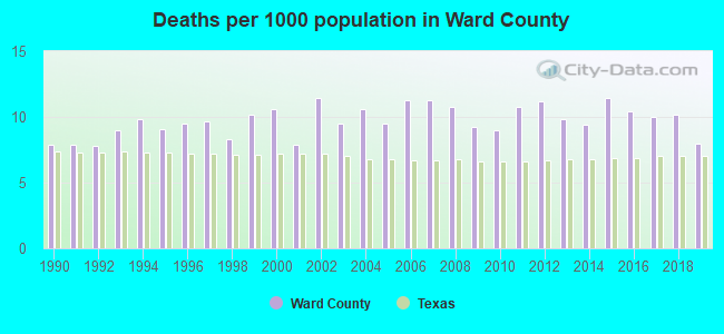Deaths per 1000 population in Ward County
