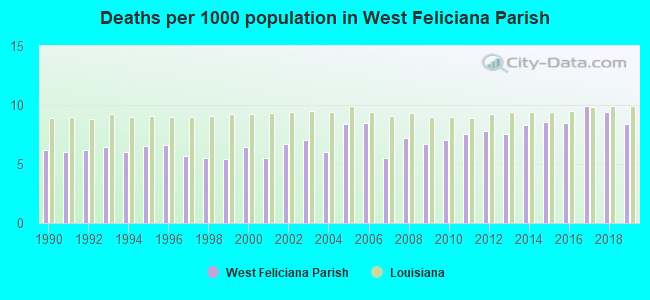 Deaths per 1000 population in West Feliciana Parish