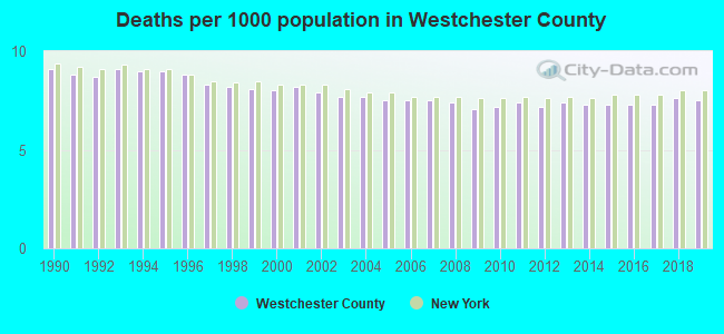 Deaths per 1000 population in Westchester County