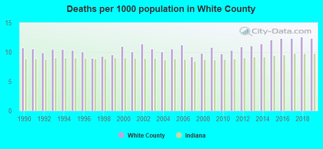 Deaths per 1000 population in White County