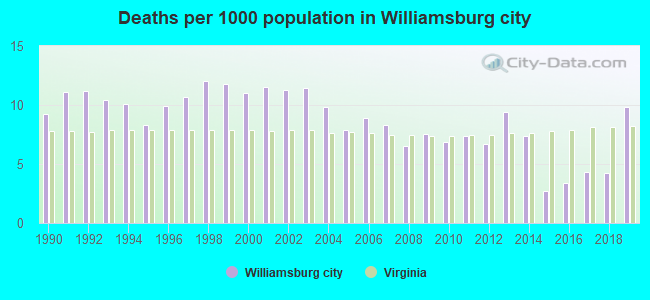 Deaths per 1000 population in Williamsburg city