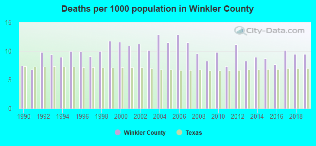 Deaths per 1000 population in Winkler County