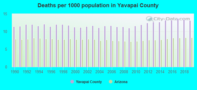 Deaths per 1000 population in Yavapai County