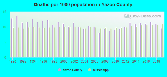 Deaths per 1000 population in Yazoo County