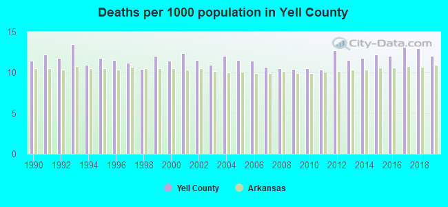 Deaths per 1000 population in Yell County