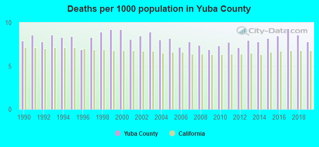 Deaths per 1000 population in Yuba County