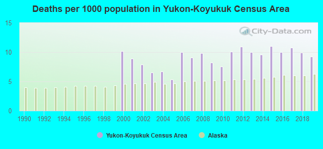 Deaths per 1000 population in Yukon-Koyukuk Census Area