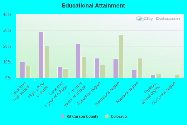 Educational Attainment