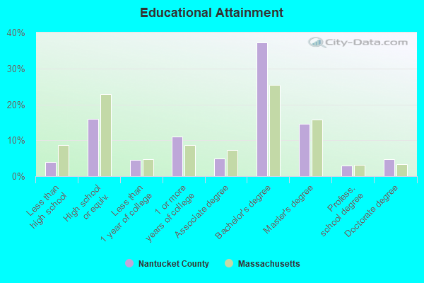 Educational Attainment
