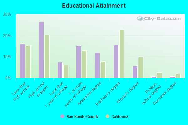 Educational Attainment