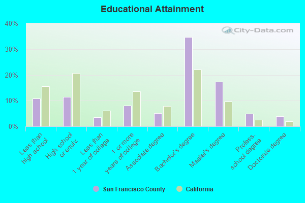 Educational Attainment