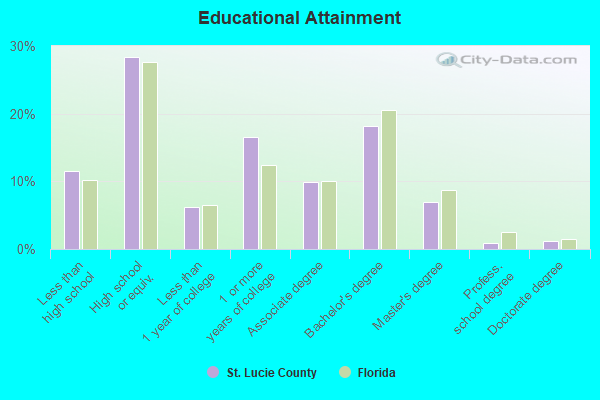 Educational Attainment