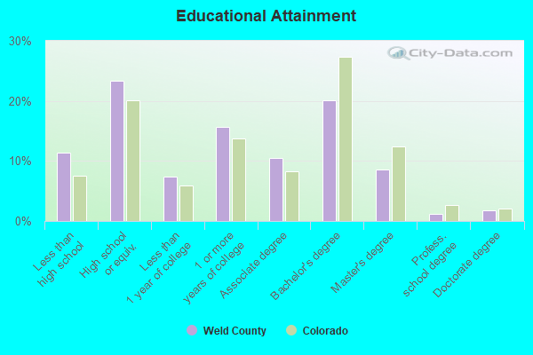 Educational Attainment