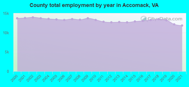 County total employment by year in Accomack, VA
