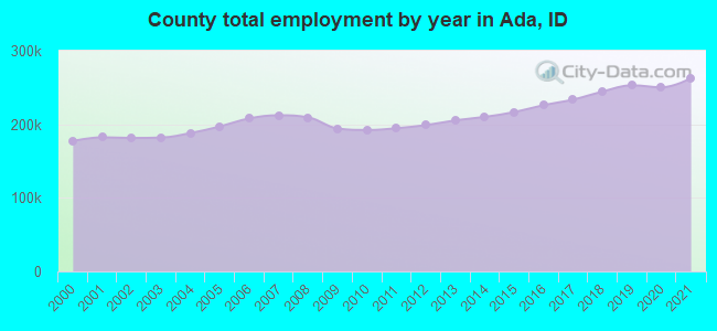 County total employment by year in Ada, ID