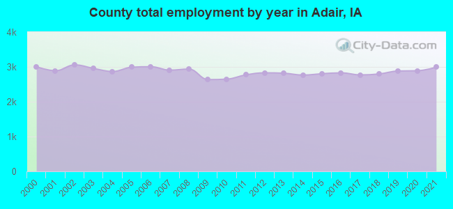 County total employment by year in Adair, IA