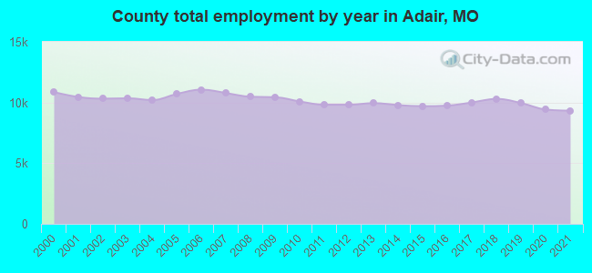 County total employment by year in Adair, MO