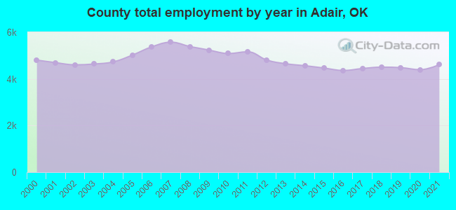 County total employment by year in Adair, OK