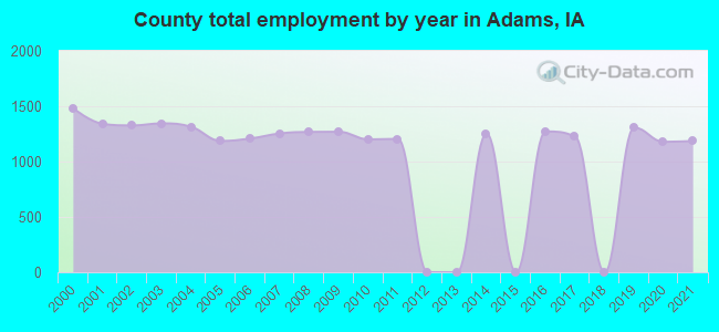 County total employment by year in Adams, IA