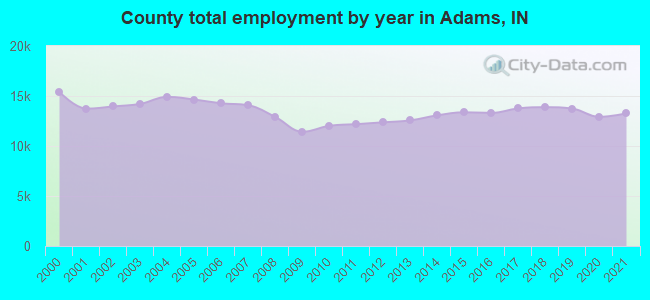 County total employment by year in Adams, IN