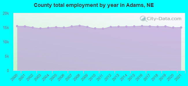 County total employment by year in Adams, NE