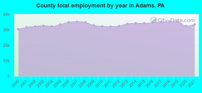 County total employment by year in Adams, PA