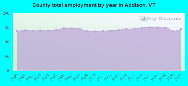County total employment by year in Addison, VT
