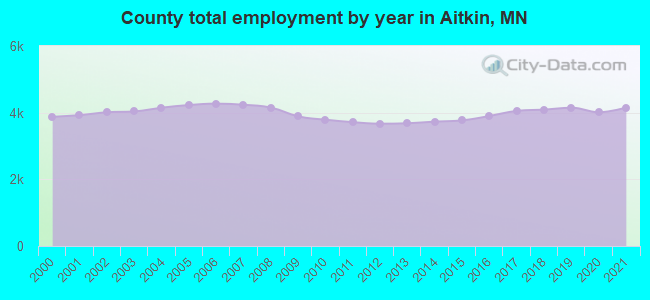 County total employment by year in Aitkin, MN