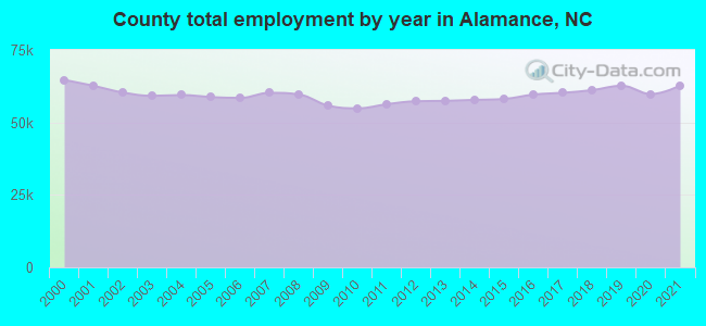 County total employment by year in Alamance, NC